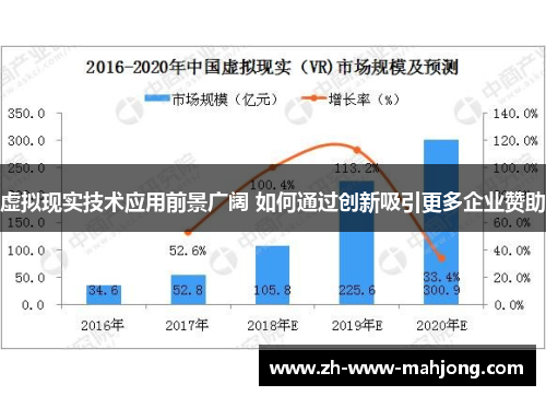 虚拟现实技术应用前景广阔 如何通过创新吸引更多企业赞助 虚拟现实技术应用前景广阔 如何通过创新吸引更多企业赞助